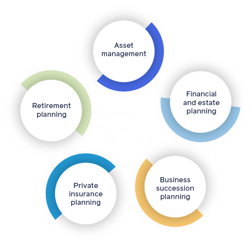 Wealth Management Solutions